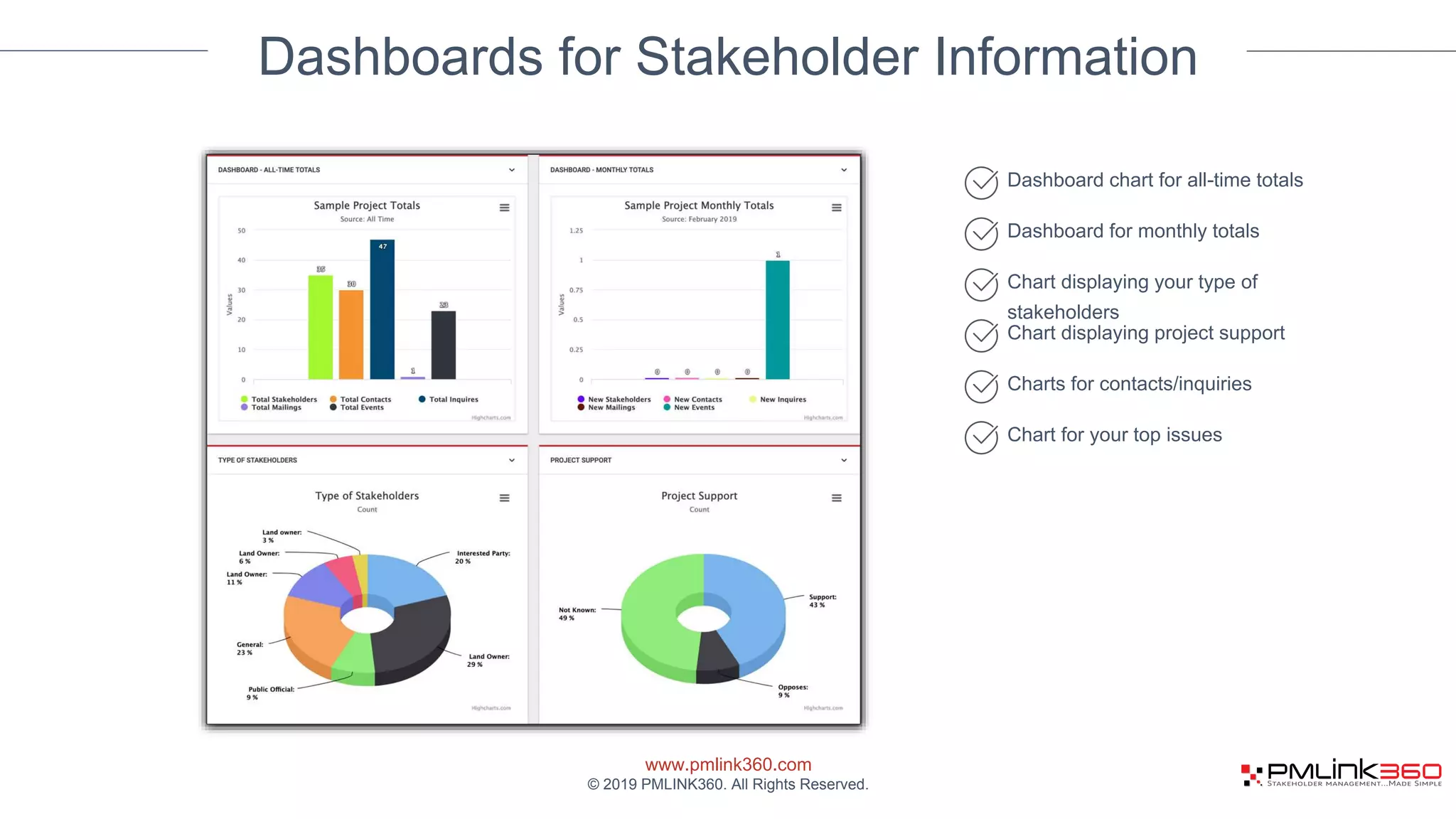 www.pmlink360.com
© 2019 PMLINK360. All Rights Reserved.
Dashboards for Stakeholder Information
Dashboard chart for all-time totals
Dashboard for monthly totals
Chart displaying your type of
stakeholders
Chart displaying project support
Charts for contacts/inquiries
Chart for your top issues
 