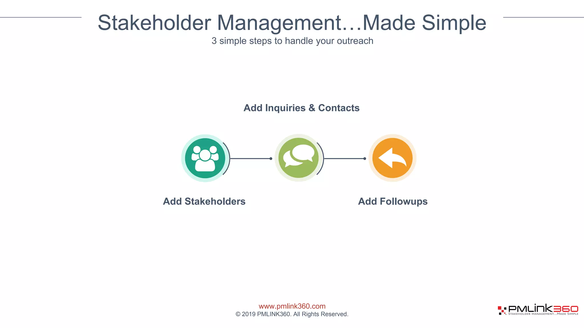 www.pmlink360.com
© 2019 PMLINK360. All Rights Reserved.
Add Inquiries & Contacts
Add Stakeholders Add Followups
Stakeholder Management…Made Simple
3 simple steps to handle your outreach
 