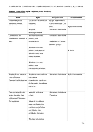 PLANO MUNICIPAL DO LIVRO, LEITURA, LITERATURA E BIBLIOTECAS DA CIDADE DE NOVA IGUAÇU – PMLLLB

Meta de curto prazo (após a aprovação do PMLLLB)

Meta

Ação

Responsável

Modernização da

*Atualizar e automatizar

Equipe da Biblioteca

biblioteca pública.

o acervo;

Periodicidade

Pública Municipal Cial
Brito;

*Equipar

Ação Permanente

*Secretaria de Cultura

tecnologicamente.
Contratação de

*Realizar concurso

profissionais relativos à

público para

área.

bibliotecários;

*Secretaria de Cultura;

*Prefeitura da Cidade
de Nova Iguaçu.

*Realizar concurso
público para pessoal

4 anos

administrativo e de
serviços gerais;

*Realizar concurso
público para
mediadores de leitura.

Ampliação da parceria

*Implementar convênios

com o Sistema

e trocas de

Estadual de Bibliotecas

*Secretaria de Cultura.

Ação Permanente

experiências nas áreas
de formação, tecnologia
e acervo.

Descentralização das

*Adquirir biblioteca

*Secretaria de Cultura;

ações literárias das

móvel;

*Parceiros

bibliotecas Públicas e
Comunitárias

*Garantir pró-labore
para escritores e/ou
mediadores de leitura
convidados nas
atividades literárias;

*Realizar atividades

26

 