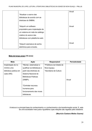 PLANO MUNICIPAL DO LIVRO, LEITURA, LITERATURA E BIBLIOTECAS DA CIDADE DE NOVA IGUAÇU – PMLLLB

Anual
*Atualizar o acervo das
bibliotecas de acordo com as
diretrizes do SMBNI;

*Adquirir um software

Anual

proprietário para implantação de
um sistema em rede de catálogo
coletivo do acervo das
bibliotecas com plataforma web;
Anual

*Adquirir assinatura de senha
eletrônica para e-books.

Meta de longo prazo (10 anos)

Meta

Ação

Responsável

Implantação de no

*Montar, sistematizar e

*Prefeitura da Cidade de

mínimo uma

qualificar as bibliotecas a

Nova Iguaçu;

biblioteca pública em

partir das diretrizes do

*Secretaria de Cultura

cada URG;

Periodicidade

Sistema Nacional de
Bibliotecas Públicas
(SNBP);

Anual

*Contratar recursos
humanos para
funcionamento das novas
bibliotecas.

A leitura é a principal base do conhecimento e o conhecimento a da transformação social. E, esta
de uma sociedade mais justa e igualitária cujas relações são regadas pela cidadania.
(Maurício Caetano Matias Soares)

29

 