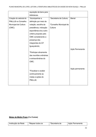 PLANO MUNICIPAL DO LIVRO, LEITURA, LITERATURA E BIBLIOTECAS DA CIDADE DE NOVA IGUAÇU – PMLLLB

aquisição de bens para
bibliotecas.
Criação do setorial do

*Acompanhar a

*Secretaria de Cultura;

Bienal

PMLLLB no Conselho

definição por meio de

Municipal de Cultura

votação, escolha da

*Conselho Municipal de

(CMC).

presidência, indicação

Cultura

espontânea e/ou outro
critério proposto pelo
CMC considerando a
presença dos
integrantes do GT
Iguaçulendo;
Ação Permanente
*Participar ativamente
das reuniões ordinárias
e extraordinárias do
CMC;

Ação permanente
*Fiscalizar e avaliar
continuamente as
metas e ações do
PMLLLB.

Metas de Médio Prazo (3 a 5 anos)

Instituição da Rede

*Mapear todos os

*Secretaria de

Ação Permanente

32

 