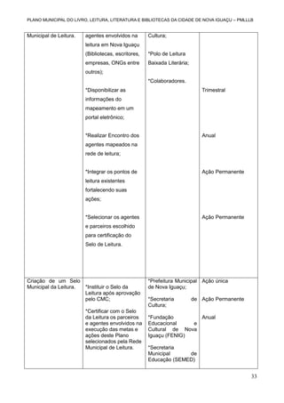 PLANO MUNICIPAL DO LIVRO, LEITURA, LITERATURA E BIBLIOTECAS DA CIDADE DE NOVA IGUAÇU – PMLLLB

Municipal de Leitura.

agentes envolvidos na

Cultura;

leitura em Nova Iguaçu
(Bibliotecas, escritores,

*Polo de Leitura

empresas, ONGs entre

Baixada Literária;

outros);
*Colaboradores.
*Disponibilizar as

Trimestral

informações do
mapeamento em um
portal eletrônico;

*Realizar Encontro dos

Anual

agentes mapeados na
rede de leitura;

*Integrar os pontos de

Ação Permanente

leitura existentes
fortalecendo suas
ações;

*Selecionar os agentes

Ação Permanente

e parceiros escolhido
para certificação do
Selo de Leitura.

Criação de um Selo
Municipal da Leitura.
*Instituir o Selo da
Leitura após aprovação
pelo CMC;
*Certificar com o Selo
da Leitura os parceiros
e agentes envolvidos na
execução das metas e
ações deste Plano
selecionados pela Rede
Municipal de Leitura.

*Prefeitura Municipal Ação única
de Nova Iguaçu;
*Secretaria
Cultura;

de Ação Permanente

*Fundação
Anual
Educacional
e
Cultural de Nova
Iguaçu (FENIG)
*Secretaria
Municipal
de
Educação (SEMED)

33

 