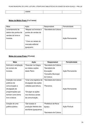 PLANO MUNICIPAL DO LIVRO, LEITURA, LITERATURA E BIBLIOTECAS DA CIDADE DE NOVA IGUAÇU – PMLLLB

cidade.

Metas de Médio Prazo (3 a 5 anos)

Meta

Ação

Responsável

Levantamento de

*Mapear as livrarias e

*Secretaria de Cultura;

dados dos pontos de

pontos de vendas de

vendas de livros e

livros;

livrarias.

Periodicidade

Ação Permanente
* Criar um retrato do
mercado editorial
iguaçuano.

Metas de Longo Prazo (10 anos)

Meta

Ação

Responsável

Estímulo à ampliação

*Executar na íntegra

*Secretaria de Cultura;

do número de

as metas e ações

*Secretaria de

livrarias.

deste Plano.

Educação;

Periodicidade

Ação Permanente

*Conselho Municipal
de Cultura.
Inserção nos canais

*Criar uma logística de *Secretaria de Cultura;

públicos de

divulgação das ações

comunicação a

voltadas para leitura;

*Parceiros.

divulgação de

Ação Permanente

programações que

*Divulgar as ações

tenham como tema

nos diversos canais

livro e leitura.

de comunicação.

Criação de uma

*Dar acesso à

*Prefeitura de Nova

gráfica pública.

produção literária dos

Iguaçu;

Ação Pontual

escritores iguaçuanos;
*Secretaria de Cultura.

36

 