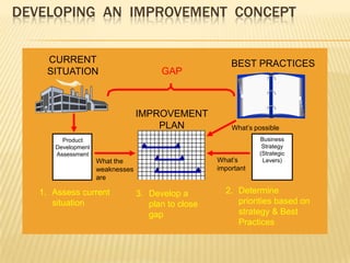 DEVELOPING AN IMPROVEMENT CONCEPT


    CURRENT                                             BEST PRACTICES
    SITUATION                          GAP



                                 IMPROVEMENT
                                     PLAN               What’s possible
        Product                                                 Business
      Development                                                Strategy
      Assessment                                                (Strategic
                    What the                        What’s       Levers)
                    weaknesses                      important
                    are

   1. Assess current             3. Develop a         2. Determine
      situation                     plan to close        priorities based on
                                    gap                  strategy & Best
                                                         Practices
 