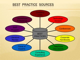 BEST PRACTICE SOURCES

                     Company
                      Visits
       Workshops                 Technology
       & Meetings                 Vendors


 BMP
                                       Conferences
Program
                      BEST
                    PRACTICES
Literature                              Corporate
 Review                                 Handbooks


        Panel of                 Telephone
        Experts                  Discussions
                    Consulting
                    Experience
 