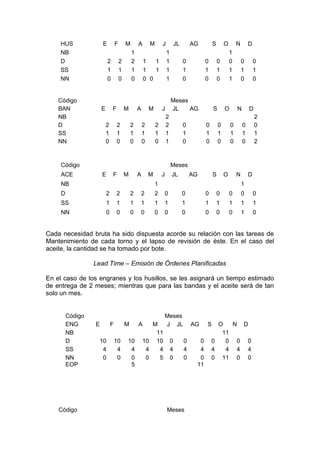 HUS
NB
D
SS
NN

E

F
2
1
0

Código
BAN
NB
D
SS
NN

M

A

M

1
2
1
0

2
1
0

J

JL
1
1
1
1

1
1
1
1
0 0

AG
0
1
0

O

0
1
0

Meses
E F M A M J JL
AG
2
2 2
2 2
2 2
0
1 1
1 1
1 1
1
0 0
0 0
0 1
0

Código

S

1
0
1
1

0
1
0

S
0
1
0

N

O
0
1
0

D
0
1
0

N
0
1
0

0
1
0

D
2
0
1
2

0
1
0

Meses

ACE

E

F

M

A

M

NB

J

JL

AG

S

O

N

1

D
1

D

2

2

2

2

2

0

0

0

0

0

0

0

SS

1

1

1

1

1

1

1

1

1

1

1

1

NN

0

0

0

0

0

0

0

0

0

0

1

0

Cada necesidad bruta ha sido dispuesta acorde su relación con las tareas de
Mantenimiento de cada torno y el lapso de revisión de éste. En el caso del
aceite, la cantidad se ha tomado por bote.
Lead Time – Emisión de Órdenes Planificadas
En el caso de los engranes y los husillos, se les asignará un tiempo estimado
de entrega de 2 meses; mientras que para las bandas y el aceite será de tan
solo un mes.
Código
ENG
NB
D
SS
NN
EOP

Código

E
10
4
0

F

M
10
4
0

10
4
0
5

A

M
11
10 10
4
4
0
5

Meses
J JL
0
4
0

AG
0
4
0

Meses

0
4
0
11

S

O
N D
11
0
0 0 0
4
4 4 4
0 11 0 0

 