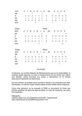 HUS
NB

E

F

M

A

M

J

1

JL

AG

S

O

1

N

D

1

D
SS

2
1

2
1

2
1

1
1

1
1

1
1

0
1

0
1

0
1

0
1

0
1

0
1

NN
EOP

0

0

0

0
1

0

1

0

0
1

0

1

0

0

Código
BAN

Meses
E

F

M

A

M

J

NB

JL

AG

S

O

N

D

2

2

D

2

2

2

2

2

2

0

0

0

0

0

0

SS

1

1

1

1

1

1

1

1

1

1

1

1

NN

0

0

0

0

0

1

0

0

0

0

0

2

EOP

1

2

Código
ACE

Meses
E

F

M

A

M

NB

J

JL

AG

S

O

N

1

D
1

D

2

2

2

2

2

0

0

0

0

0

0

0

SS

1

1

1

1

1

1

1

1

1

1

1

1

NN

0

0

0

0

0

0

0

0

0

0

1

0

EOP

1

Conclusión
Finalmente, con el Plan Maestro de Mantenimiento que se ha desarrollado, la
empresa podrá optimizar no sólo el mantenimiento de los tornos que utiliza;
sino también, podrá minimizar sus costos y calendarizar en un tiempo
adecuado la reposición de refacciones.
De esta manera, se evitarán paros durante el trabajo y los productos que sean
procesados, no sufrirán ningún retraso debido al buen estado de las máquinas.
Como nota adicional, se ha anexado al PMM un documento en Excel que
permite modificar los datos de algunas tablas, en caso de requerirse, así como
sus resultados.
Bibliografía:
catarina.udlap.mx/u_dl_a/tales/documentos/lii/.../capitulo4.pdf
www.webandmacros.com/MRPcasopractico1.htm

 