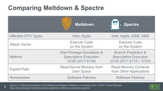 5
Comparing Meltdown & Spectre
Meltdown Spectre
Affected CPU Types Intel, Apple Intel, Apple, ARM, AMD
Attack Vector
Execute Code
on the System
Execute Code
on the System
Method
Intel Privilege Escalation &
Speculative Execution
(CVE-2017-5754)
Branch Prediction &
Speculative Execution
(CVE-2017-5715 / -5753)
Exploit Path
Read Kernel Memory from
User Space
Read Memory Contents
from Other Applications
Remediation Software Patches Software Patches
Source: “A Simple Explanation of the Differences Between Meltdown and Spectre (Jan 3 2018)”, Daniel Miessler,
https://danielmiessler.com/blog/simple-explanation-difference-meltdown-spectre/
 