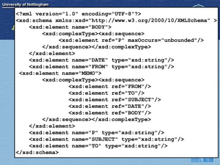 An Example XML Document <!--?XML version="1.0"?--> <!DOCTYPE memo PUBLIC "memo.dtd">   <!--A very simple XML document --> <MEMO> <FROM>Tim Brailsford</FROM> <TO>A.N. Student</TO> <SUBJECT>Your Work</SUBJECT> <DATE>14th February, 2000</DATE> <BODY> <P>This is to confirm that I received your work</P> <P>Thanks, Tim.</P> </BODY> </MEMO> <?xml version="1.0" encoding="UTF-8"?> <xsd:schema xmlns:xsd="http://www.w3.org/2000/10/XMLSchema" > <xsd:element name="BODY"> <xsd:complexType><xsd:sequence> <xsd:element ref="P" maxOccurs="unbounded"/> </xsd:sequence></xsd:complexType> </xsd:element> <xsd:element name="DATE" type="xsd:string"/> <xsd:element name="FROM" type="xsd:string"/>  <xsd:element name="MEMO"> <xsd:complexType><xsd:sequence> <xsd:element ref="FROM"/> <xsd:element ref="TO"/> <xsd:element ref="SUBJECT"/> <xsd:element ref="DATE"/> <xsd:element ref="BODY"/> </xsd:sequence></xsd:complexType> </xsd:element> <xsd:element name="P" type="xsd:string"/> <xsd:element name="SUBJECT" type="xsd:string"/> <xsd:element name="TO" type="xsd:string"/> </xsd:schema> 