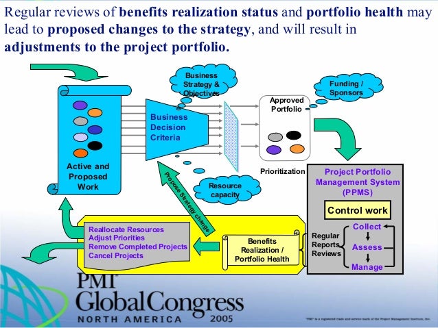 proposed project portfolio management process The project portfolio management process helps companies predict the outcome and plan for projects that will aligning each proposed project with overall. proposed project portfolio management process The project portfolio management process helps companies predict the outcome and plan for projects that will aligning each proposed project with overall.