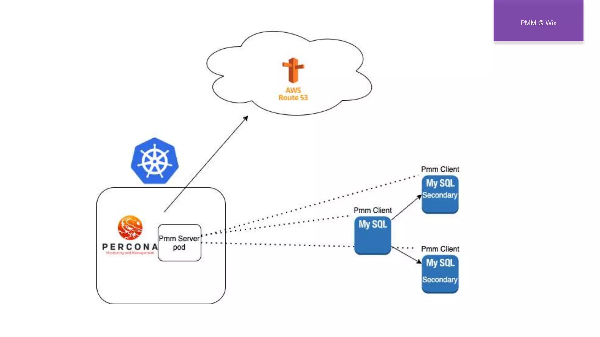 PMM database open source monitoring solution