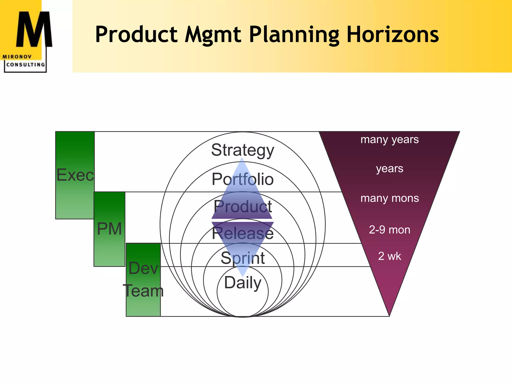 Product Mgmt Planning Horizons



                                             many years
                                 Strategy
                                               years
     Exec                        Portfolio
                                             many mons
                                 Product
                PM               Release      2-9 mon

                                  Sprint        2 wk
                        Dev
                       Team       Daily



3 - StartUP Product Talks 2012                          www.mironov.com
 