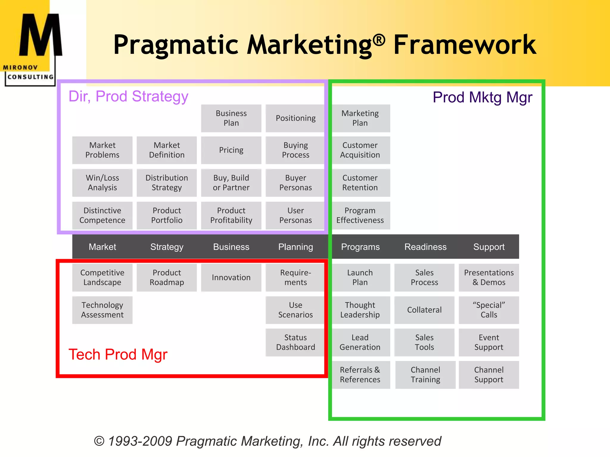 Pragmatic Marketing® Framework
      Dir, Prod Strategy                                                                   Prod Mktg Mgr
                                       Business                      Marketing
                                                      Positioning
                                         Plan                          Plan

          Market         Market                        Buying        Customer
                                        Pricing
         Problems       Definition                     Process       Acquisition

          Win/Loss     Distribution   Buy, Build       Buyer         Customer
          Analysis      Strategy      or Partner      Personas       Retention

         Distinctive     Product        Product         User          Program
        Competence       Portfolio    Profitability   Personas      Effectiveness


          Market        Strategy      Business        Planning       Programs       Readiness      Support

        Competitive      Product                       Require-       Launch          Sales      Presentations
                                      Innovation
         Landscape      Roadmap                         ments          Plan          Process       & Demos

        Technology                                       Use          Thought                      “Special”
                                                                                    Collateral
        Assessment                                    Scenarios      Leadership                      Calls

                                                        Status        Lead            Sales         Event
                                                      Dashboard     Generation        Tools        Support
      Tech Prod Mgr
                                                                    Referrals &      Channel       Channel
                                                                    References       Training      Support




4 - StartUP Product Talks 2012                                                                         www.mironov.com
           © 1993-2009 Pragmatic Marketing, Inc. All rights reserved
 