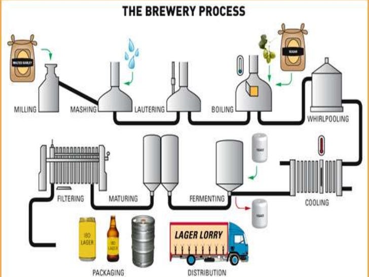 Pmmm final microbrew process flow diagram 
