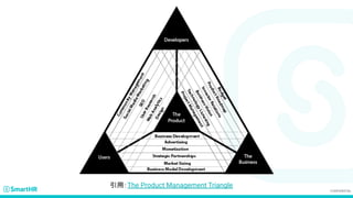 引用：The Product Management Triangle
 