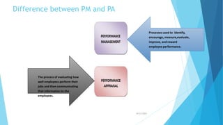 Difference between PM and PA
10/21/2022
Processes used to identify,
encourage, measure,evaluate,
improve, and reward
employee performance.
The process of evaluating how
well employees perform their
jobs and then communicating
that information to the
employees.
 