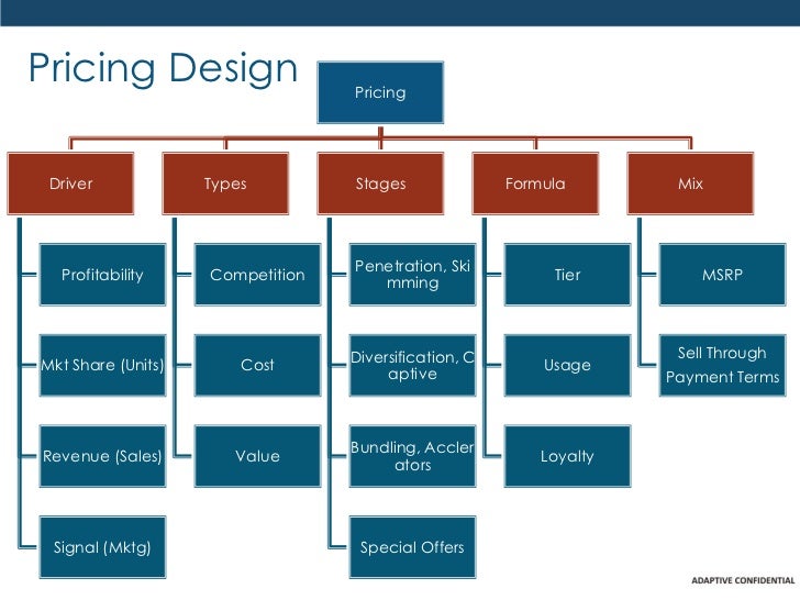 adaptive marketing monetization and pricing models for pricing models