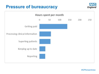 #GPforwardview
Pressure of bureaucracy
 
