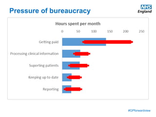 #GPforwardview
Pressure of bureaucracy
 