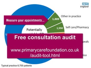#GPforwardview
Typical practice 6,700 patients
Free consultation audit
www.primarycarefoundation.co.uk
/audit-tool.html
 