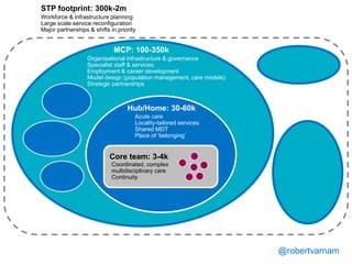 @robertvarnam
STP footprint: 300k-2m
Workforce & infrastructure planning
Large scale service reconfiguration
Major partnerships & shifts in priority
MCP: 100-350k
Organisational infrastructure & governance
Specialist staff & services
Employment & career development
Model design (population management, care models)
Strategic partnerships
Hub/Home: 30-60k
Acute care
Locality-tailored services
Shared MDT
Place of ‘belonging’
Core team: 3-4k
Coordinated, complex
multidisciplinary care
Continuity
 