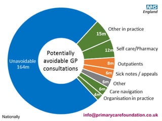 #GPforwardview
Nationally info@primarycarefoundation.co.uk
 