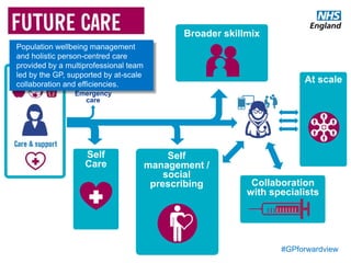 #GPforwardview
Self
Care
Broader skillmix
Self
management /
social
prescribing
Emergency
care
Collaboration
with specialists
At scale
Population wellbeing management
and holistic person-centred care
provided by a multiprofessional team
led by the GP, supported by at-scale
collaboration and efficiencies.
 