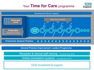 #GPforwardview
Preparation
Aligning plans, federation
development, local champions
Online consultation systems (bursaries from 2017)
Reception & clerical staff training (bursaries from 2016)
Launch
event
Development Advisor Support
Learn from innovators
General Practice Improvement Leaders Programme
CCG investment & support
Your Time for Care programme
Showcase
event
Productive General Practice
 