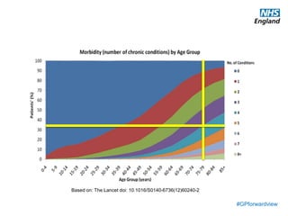 #GPforwardview
At the heart of the case for change is not the workload of practices – important though that is – it is the needs of patients, and
they way they are changing. When the NHS was founded, its purpose was fairly simple. Every now and then, people got ill.
When they did, they consulted their doctor. If it was a straightforward problem, they would give a prescription, the person
would get better, return to work and, in a year or two, they might need the doctor again. If it was less straightforward, they
would be referred to a clever doctor – who would give a prescription or cut out the offending part. The patient would then get
better, return to work, and, in a year or two, they might become ill again.
That accounted for the majority of the anticipated work of the NHS. And, for some patients, that’s still the kind of care that’s
needed.
However, a growing proportion of our work is fundamentally different. This now seminal chart illustrates the central fact
underlying the quantitative and qualitative change in the work of primary care. It illustrates the rise in multimorbidity with age.
As people get older, they have more simultaneous longterm conditions. So that, by the age of 75, for example, at least a third
of people are living with four or more LTCs. And, as our demography changes, the proportion of older people increases.
Dealing with longterm conditions already accounts for over half of work in primary care. It is set to increase.
And, crucially, this represents a qualitative change in the nature of work. These are not people who visit the GP every year or
two to get cured of their problem. These are people with problems that we cannot cure – they are living with multiple issues
which will not go away, and they visit the GP six, seven, eight or more times a year. At least. Furthermore, the more
simultaneous problems someone has, or the greater their frailty, the less helpful it is to pass their care to a doctor specialising
in one part of the body. These people need treating as people, not diseases.
So the population of people who need what only primary care can offer has grown, the amount of time they need has grown –
and both are set to continue growing. This is the chief case for change in primary care, the pressure of patients’ needs.
This is not a blip requiring a short-term correction to the priorities of the NHS. It is a fundamental shift which requires every
developed nation on earth to turn away from what Muir Gray has termed the ‘century of the hospital’, and place the emphasis
where the population’s need is.
Based on: The Lancet doi: 10.1016/S0140-6736(12)60240-2
 