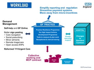 #GPforwardview
Simplify reporting and regulation
Streamline payment systems
Move away from micro-incentives
Greater
specialist
support
Self-help and GP Online
Better sign posting
• Care navigation
• Social prescribing
• Minor ailments
• Remote triage/care
• Open access AHPs
Reformed 111/Urgent Care
Collective
working and
MCP contract
GP PRACTICE
Community
services
Changes
to
Standard
Contract
HOSPITAL
Access
hub
Demand
Management
Practice Resilience Programme
Ten High Impact Actions
Development Programme
Tools to measure & plan work
Receptionist & clerical training
 