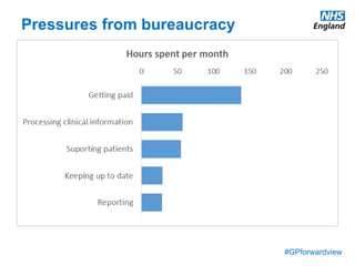 #GPforwardview
Pressures from bureaucracy
 