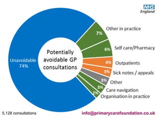 #GPforwardview
Self-rating by GPs
5,128 consultations info@primarycarefoundation.co.uk
 