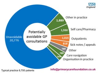 #GPforwardview
Typical practice 6,700 patients info@primarycarefoundation.co.uk
 