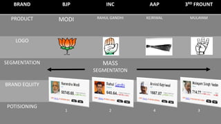 BRAND BJP INC AAP 3RD FROUNT
PRODUCT MODI RAHUL GANDHI KEJRIWAL MULAYAM
LOGO
SEGMENTATION MASS
SEGMENTATON
BRAND EQUITY
POTISIONING
1 2 4 3