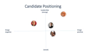 Candidate Positioning
Leadership
(strong)
(weak)
Image
positive
Image
negative
