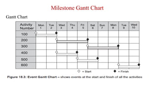Milestone Gantt Chart
Gantt Chart
 