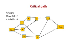 Critical path
Network
CP=A+C+D+F
= 3+3+10+14
 