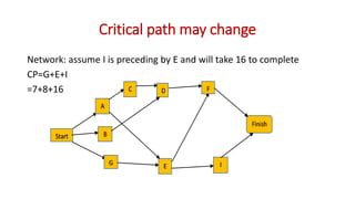 Critical path may change
Network: assume I is preceding by E and will take 16 to complete
CP=G+E+I
=7+8+16
 