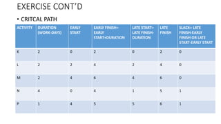 EXERCISE CONT’D
• CRITCAL PATH
ACTIVITY DURATION
(WORK-DAYS)
EARLY
START
EARLY FINISH=
EARLY
START+DURATION
LATE START=
LATE FINISH-
DURATION
LATE
FINISH
SLACK= LATE
FINISH-EARLY
FINISH OR LATE
START-EARLY START
K 2 0 2 0 2 0
L 2 2 4 2 4 0
M 2 4 6 4 6 0
N 4 0 4 1 5 1
P 1 4 5 5 6 1
 