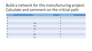 Build a network for this manufacturing project:
Calculate and comment on the critical path
ACTIVITY IMMEDIATE PREDECESSORS DURATION (Weeks)
A - 3
B - 4
C A,B 3
D A,B 5
E C,D 5
F C 4
G D,E 6
H F,G 3
 