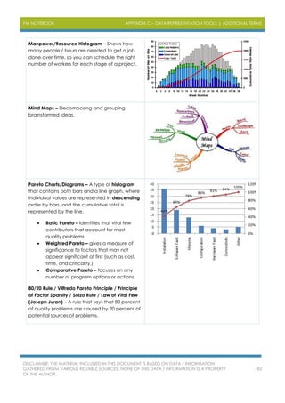 PM NOTEBOOK APPENDIX C – DATA REPRESENTATION TOOLS | ADDITIONAL TERMS
DISCLAIMER: THE MATERIAL INCLUDED IN THIS DOCUMENT IS BASED ON DATA / INFORMATION
GATHERED FROM VARIOUS RELIABLE SOURCES. NONE OF THIS DATA / INFORMATION IS A PROPERTY
OF THE AUTHOR.
182
Manpower/Resource Histogram – Shows how
many people / hours are needed to get a job
done over time, so you can schedule the right
number of workers for each stage of a project.
Mind Maps – Decomposing and grouping
brainstormed ideas.
Pareto Charts/Diagrams – A type of histogram
that contains both bars and a line graph, where
individual values are represented in descending
order by bars, and the cumulative total is
represented by the line.
 Basic Pareto – identifies that vital few
contributors that account for most
quality problems.
 Weighted Pareto – gives a measure of
significance to factors that may not
appear significant at first (such as cost,
time, and criticality.)
 Comparative Pareto – focuses on any
number of program options or actions.
80/20 Rule / Vilfredo Pareto Principle / Principle
of Factor Sparsity / Solzo Rule / Law of Vital Few
(Joseph Juran) – A rule that says that 80 percent
of quality problems are caused by 20 percent of
potential sources of problems.
 