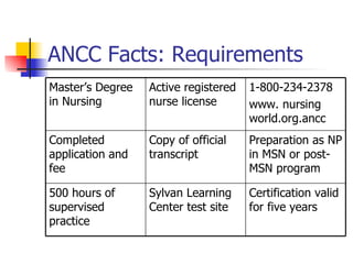 ANCC Facts: Requirements Certification valid for five years  Sylvan Learning Center test site 500 hours of supervised practice  Preparation as NP in MSN or post-MSN program Copy of official transcript Completed application and fee 1-800-234-2378 www. nursing world.org.ancc Active registered nurse license Master’s Degree in Nursing 
