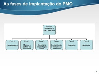 As fases de implantação do PMO




                                 9
 