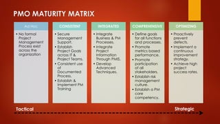 PMO MATURITY MATRIX 
Ad Hoc 
• No formal 
Project 
Management 
Process exist 
across the 
organization 
CONSISTENT 
• Secure 
Management 
Support. 
• Establish 
Project Goals 
across IT & 
Project Teams. 
• Consistent use 
of 
Documented 
Process. 
• Establish & 
Implement PM 
Training 
INTEGRATED 
• Integrate 
Business & PM 
Processes. 
• Integrate 
Project 
Information 
Through PMIS. 
• Develop 
Advanced 
Techniques. 
COMPREHENSIVE 
• Define goals 
for all functions 
and processes. 
• Promote 
metrics based 
performance. 
• Promote 
participation 
of all 
stakeholders. 
• Establish risk 
management 
culture. 
• Establish a PM 
core 
competency. 
OPTIMIZING 
• Proactively 
prevent 
defects. 
• Implement a 
continuous 
improvement 
strategy. 
• Achieve high 
project 
success rates. 
Tactical Strategic 
 