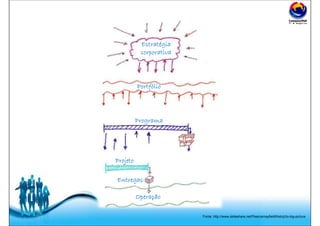 Free Powerpoint Templates
Estratégia
corporativa
Portfólio
Programa
Projeto
Entregas
Operação
Fonte: http://www.slideshare.net/PearcemayfieldWeb/p3o-big-picture
 