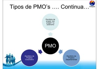 Free Powerpoint Templates
Tipos de PMO’s …. Continua…
PMO
Escritório de
projeto “por
projeto” ou
autônomo
Escritório de
Projetos
Departamental
Escritório de
Projetos
Corporativo
 
