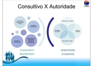 Free Powerpoint Templates
Consultivo X Autoridade
Interversão em Projetos
Caso de
negócios
Aprovação do projeto
Priorização
do projeto
Consultoria
(coaching/men
toring)
HelpDesk
(suporte/apoio
)
Suporte a
ferramentas
Metodologia &
Dashboard
(Painel de
Indicadores)
 