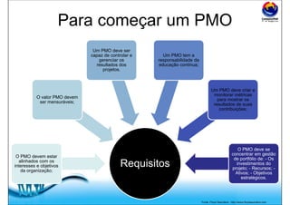 Free Powerpoint Templates
Para começar um PMO
Requisitos
O PMO devem estar
alinhados com os
interesses e objetivos
da organização;
O valor PMO devem
ser mensuráveis;
Um PMO deve ser
capaz de controlar e
gerenciar os
resultados dos
projetos.
Um PMO tem a
responsabilidade da
educação continua;
Um PMO deve criar e
monitorar métricas
para mostrar os
resultados de suas
contribuições;
O PMO deve se
concentrar em gestão
de portfólio de: - Os
investimentos do
projeto; - Recursos; -
Ativos; - Objetivos
estratégicos.
Fonte: Floyd Saunders - http://www.floydsaunders.com
 