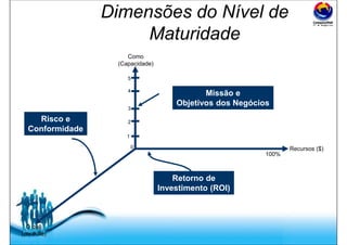 Free Powerpoint Templates
100%
Recursos ($)
Como
(Capacidade)
O quê
(controle)
Missão e
Objetivos dos Negócios
Retorno de
Investimento (ROI)
1
2
3
4
5
0
Risco e
Conformidade
Dimensões do Nível de
Maturidade
 