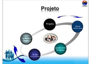 Free Powerpoint Templates
Transição
E Melhoria
Projeto
As-is
(cenário atual)
Quick-wins
& Riscos
To Be
(nova proposta)
 